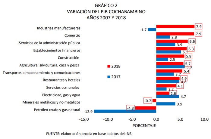 VARIACIÓN DEL PIB DE COCHABAMBA AÑOS 2007 Y 2018