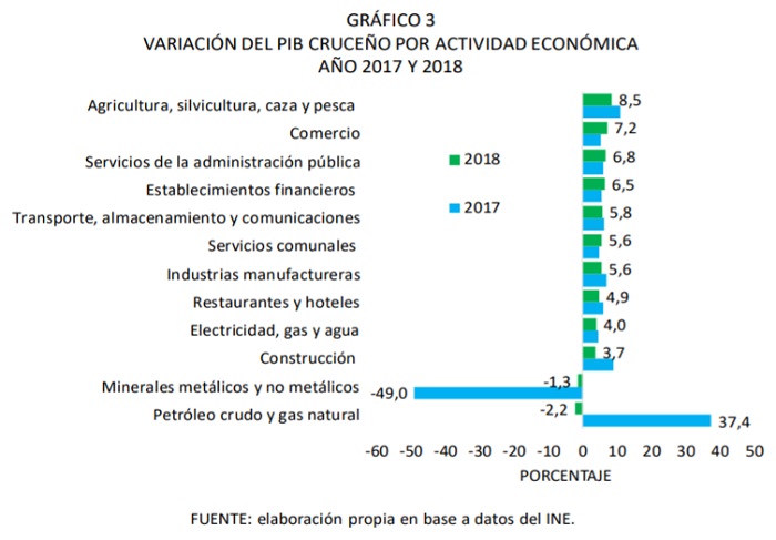 Variación del PIB de Santa Cruz por actividad económica 2017 2018