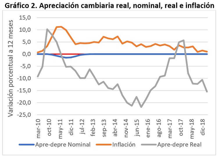 Apreciación cambiaria real, nominal, real e inflación