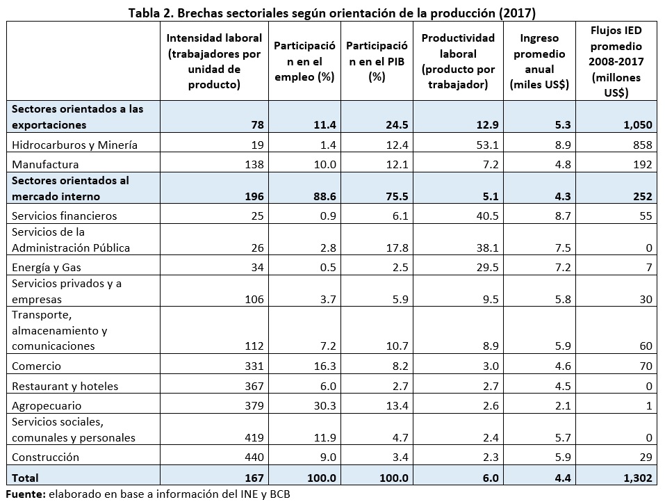 Brechas sectoriales según orientación de la producción 2017