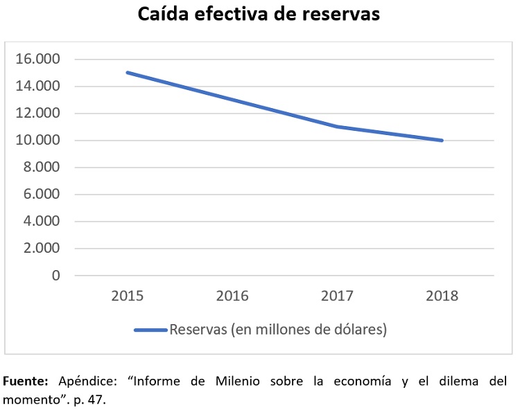 caída efectiva de reservas