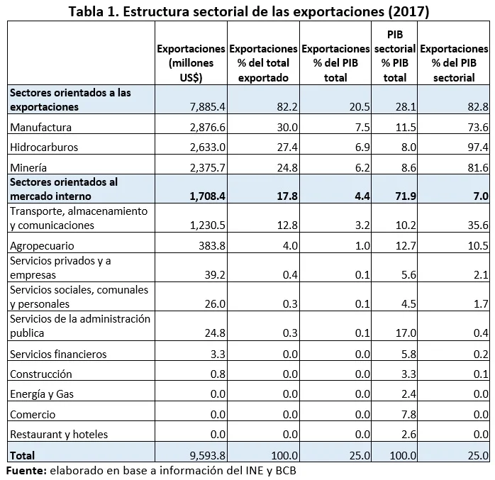 Estructura sectorial de las exportaciones 2017