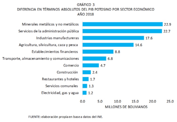 Diferencia en términos absolutos del PIB de Potosí por sector económico 2018