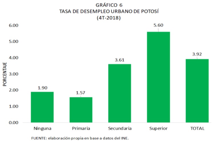 Tasa de desempleo urbano de Potosí 2018