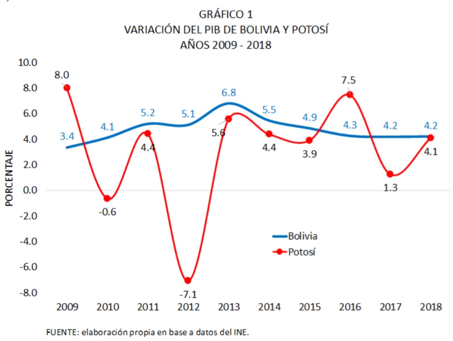 Variación del PIB de Bolivia y Potosí 2009 2018