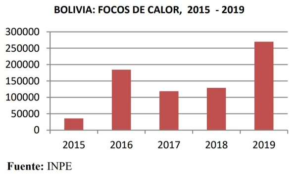 Coy 451 – Deforestación e incendios en Bolivia