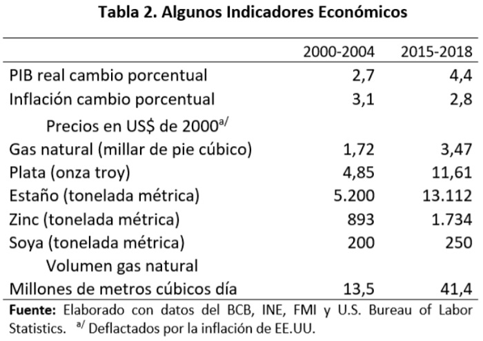 Bolivia, algunos indicadores económicos