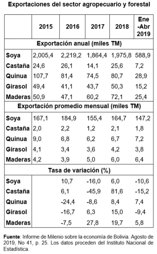 Coy 453 – Cuatro tareas urgentes de la política agropecuaria y forestal para la transición
