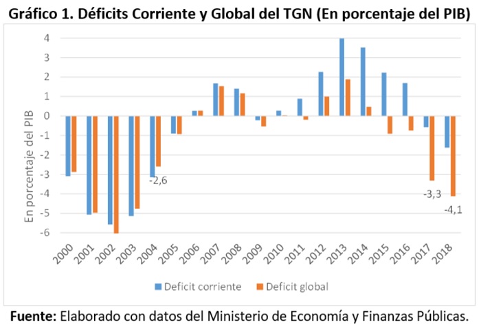 Déficits Corriente y Global del TGN en porcentaje del PIB