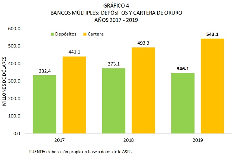Bancos múltiples, depósitos y cartera de Oruro, 2017 - 2019