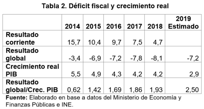 Déficit fiscal y crecimiento real 2014 2019