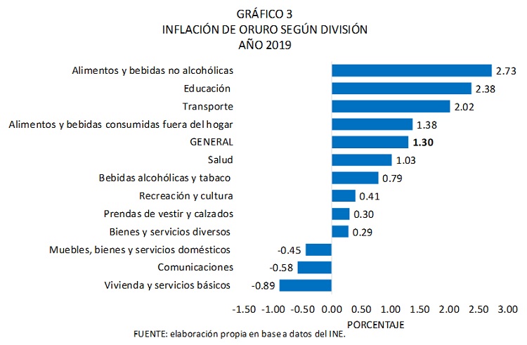 Inflación de Oruro según división, 2019