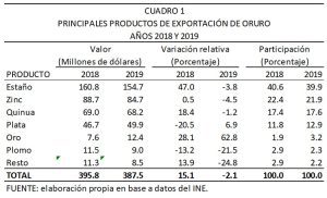 Principales productos de exportación de Oruro, 2018 y 2019