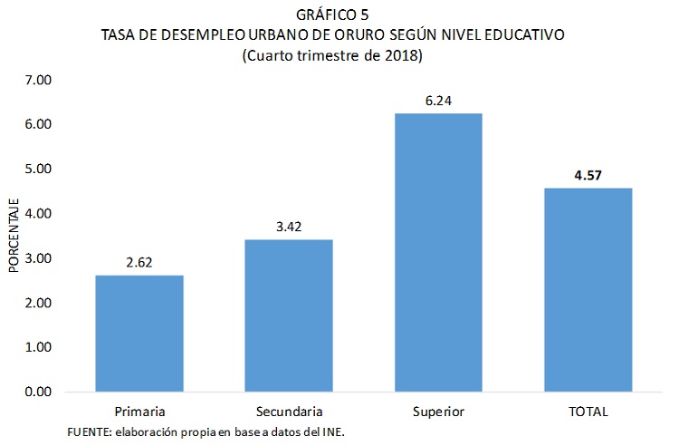 Tasa de desemleo de Oruro según nivel educativo, 2018