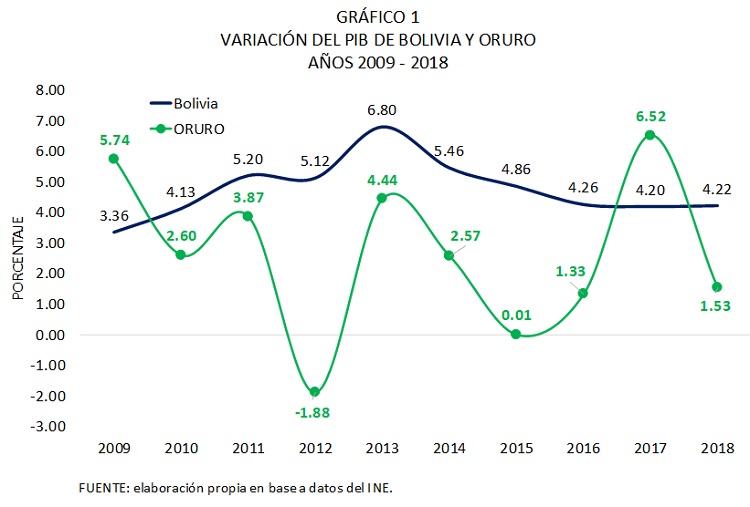 Variación del PIB de Bolivia y Oruro, 2009 - 2018