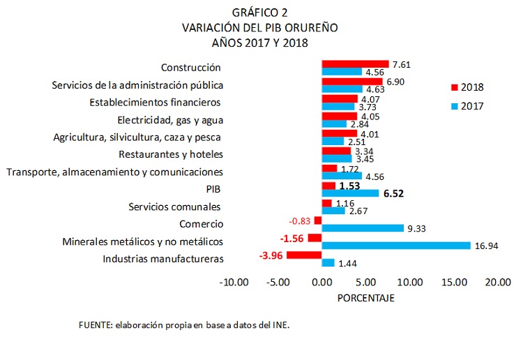 Variación del PIB de Oruro, 2017 y 2018