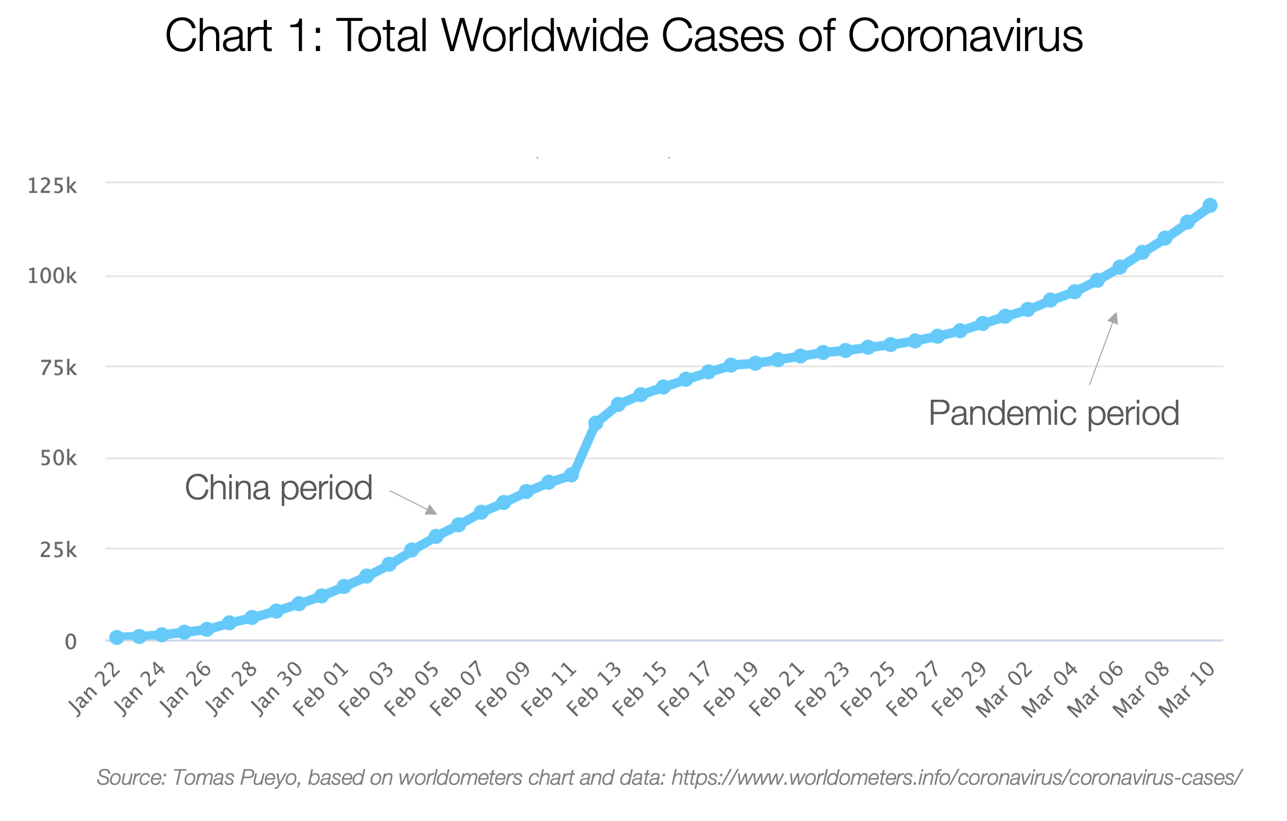 1. Total Wordwide Cases of Coronavirus