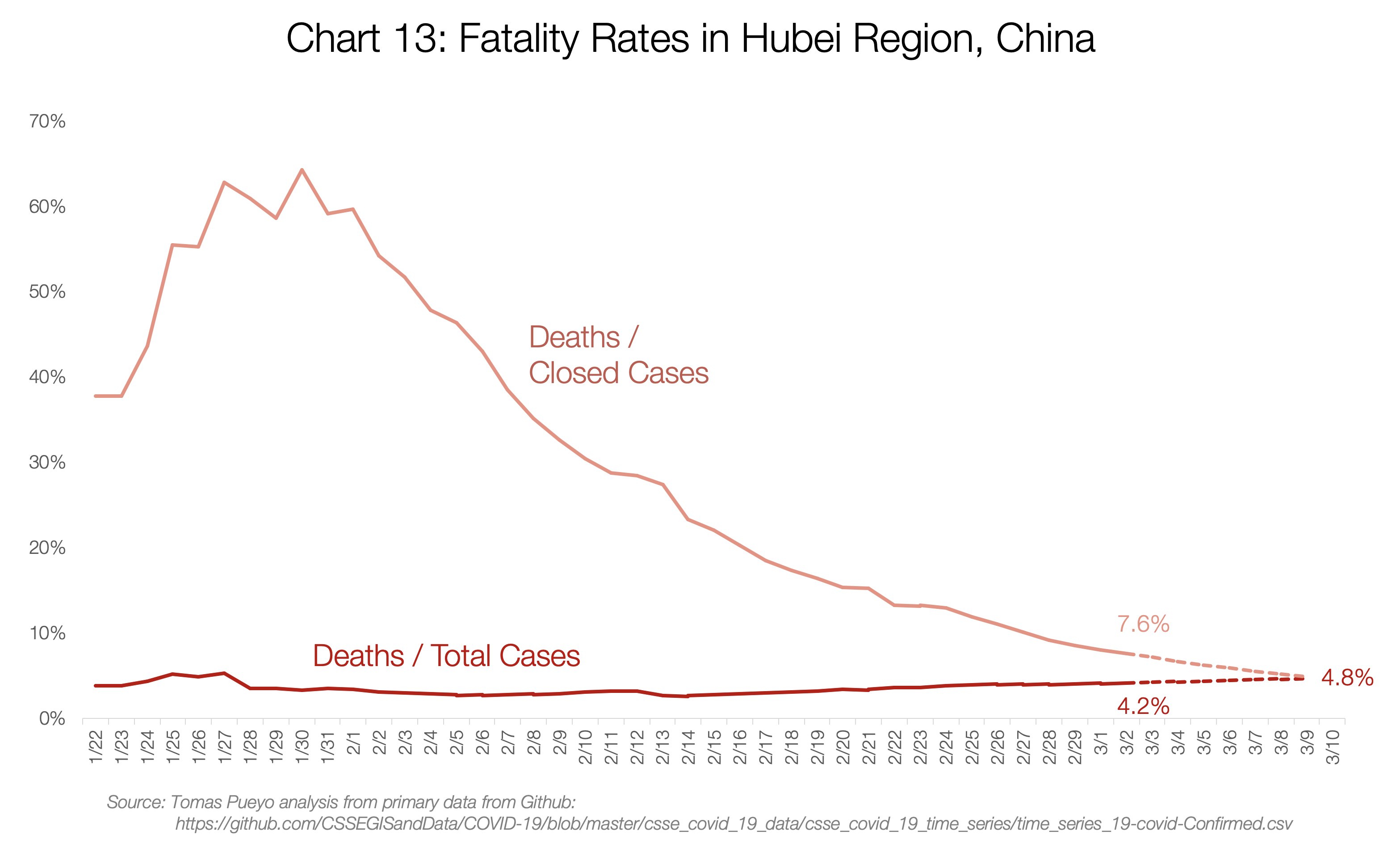 13. fatality rates in Hubei región China