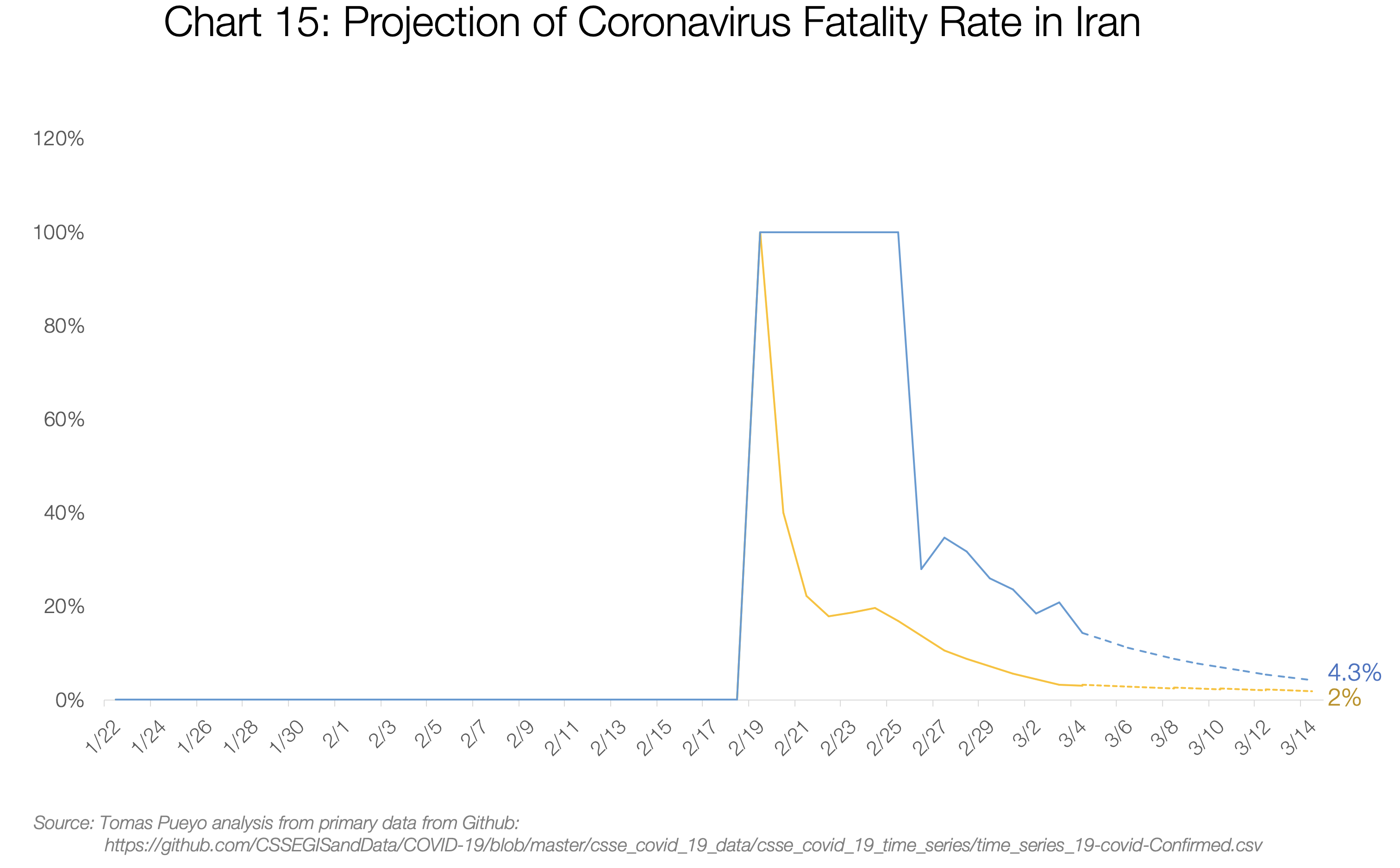 15. Projection of Coronavirus fatality Rate in Irán