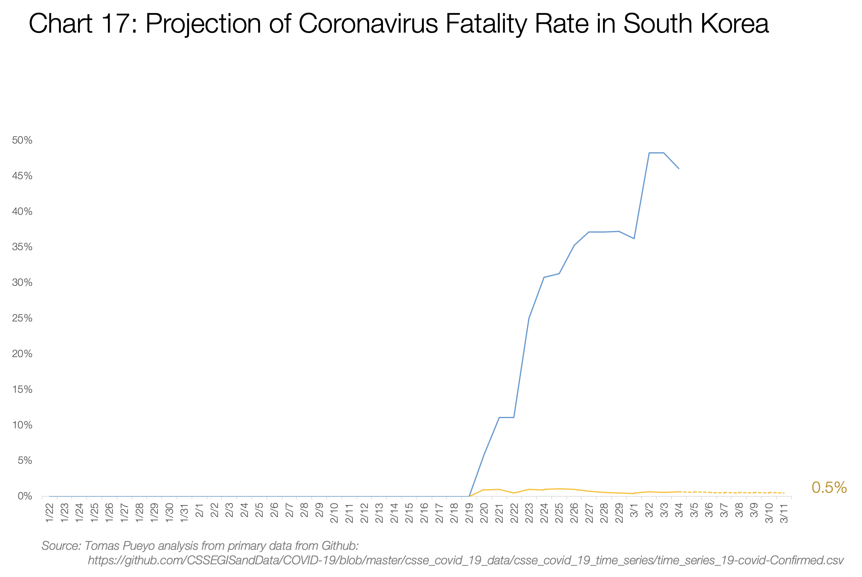 17. Projectión of Coronavirus Fatality rate in Sout Korea
