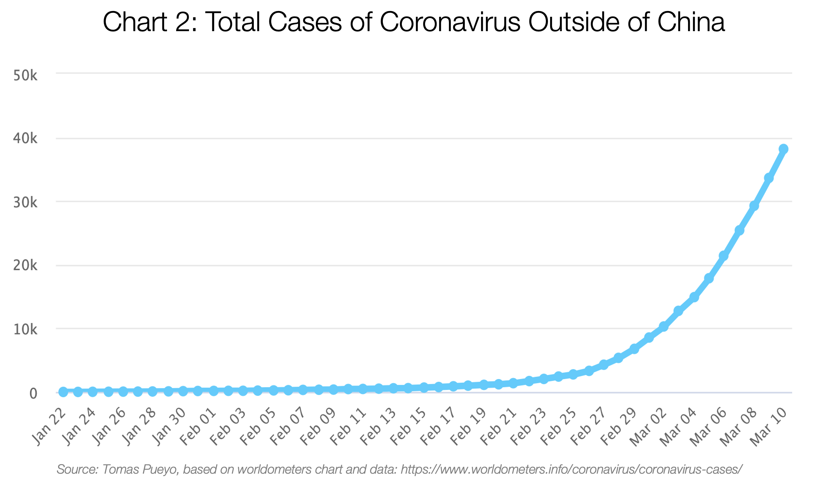 2. Total cases of Coronavirus Outside of China