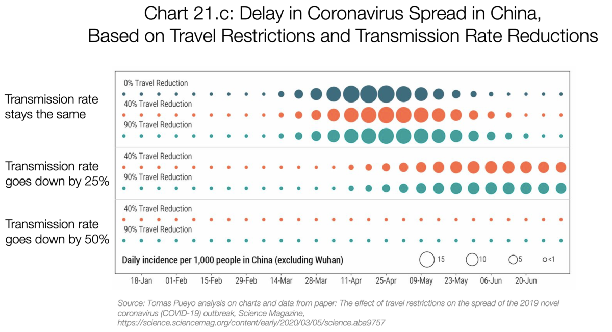 21c. Delay in Coronnavirus Sprean in China