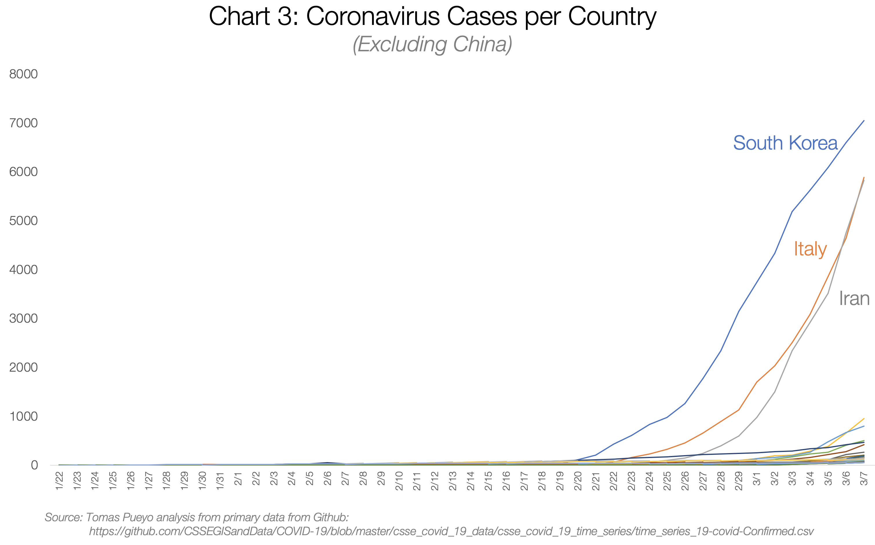 3. Coronavirus Cases per Country