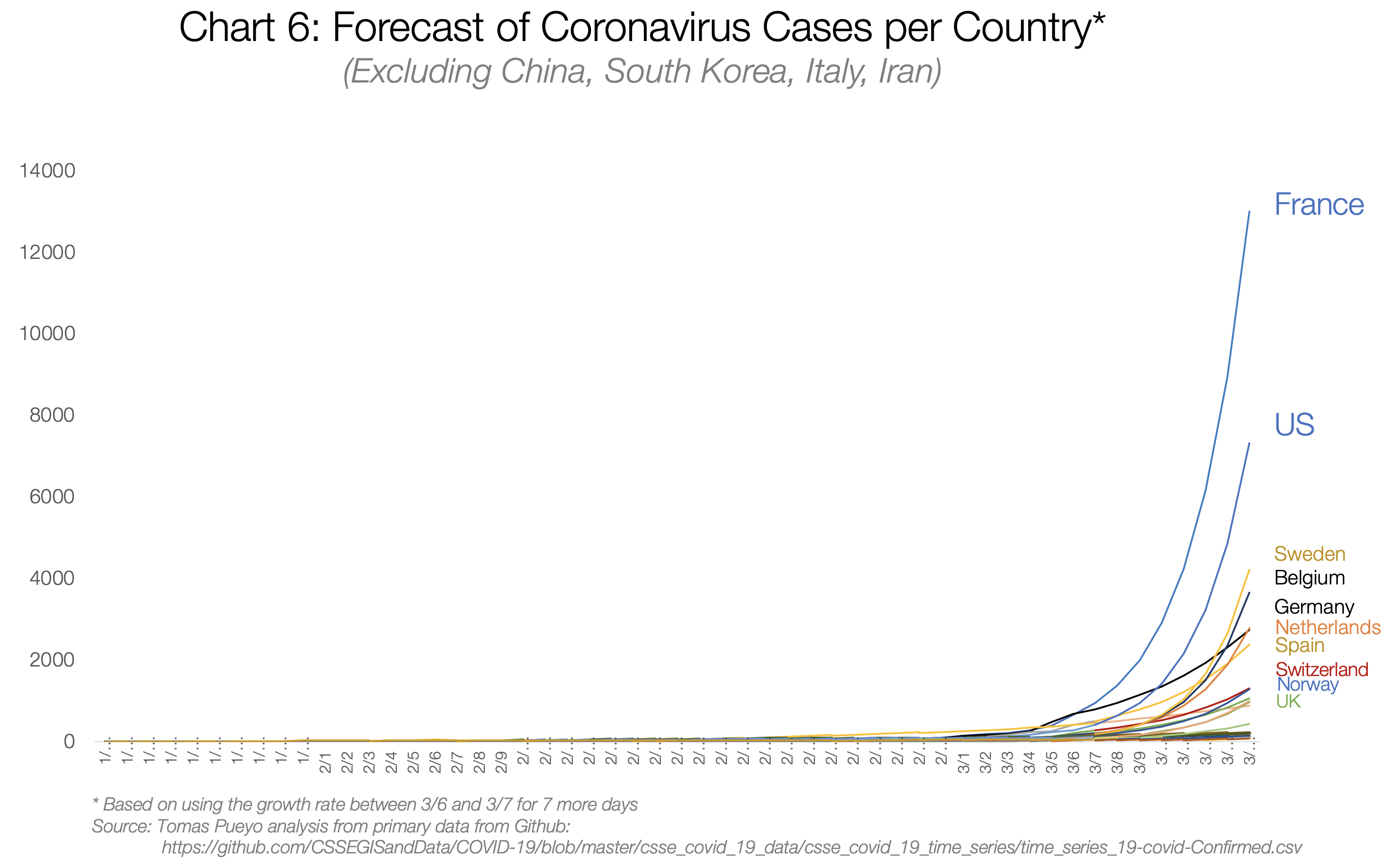 6 Forecast of Coronavirus Cases per Country