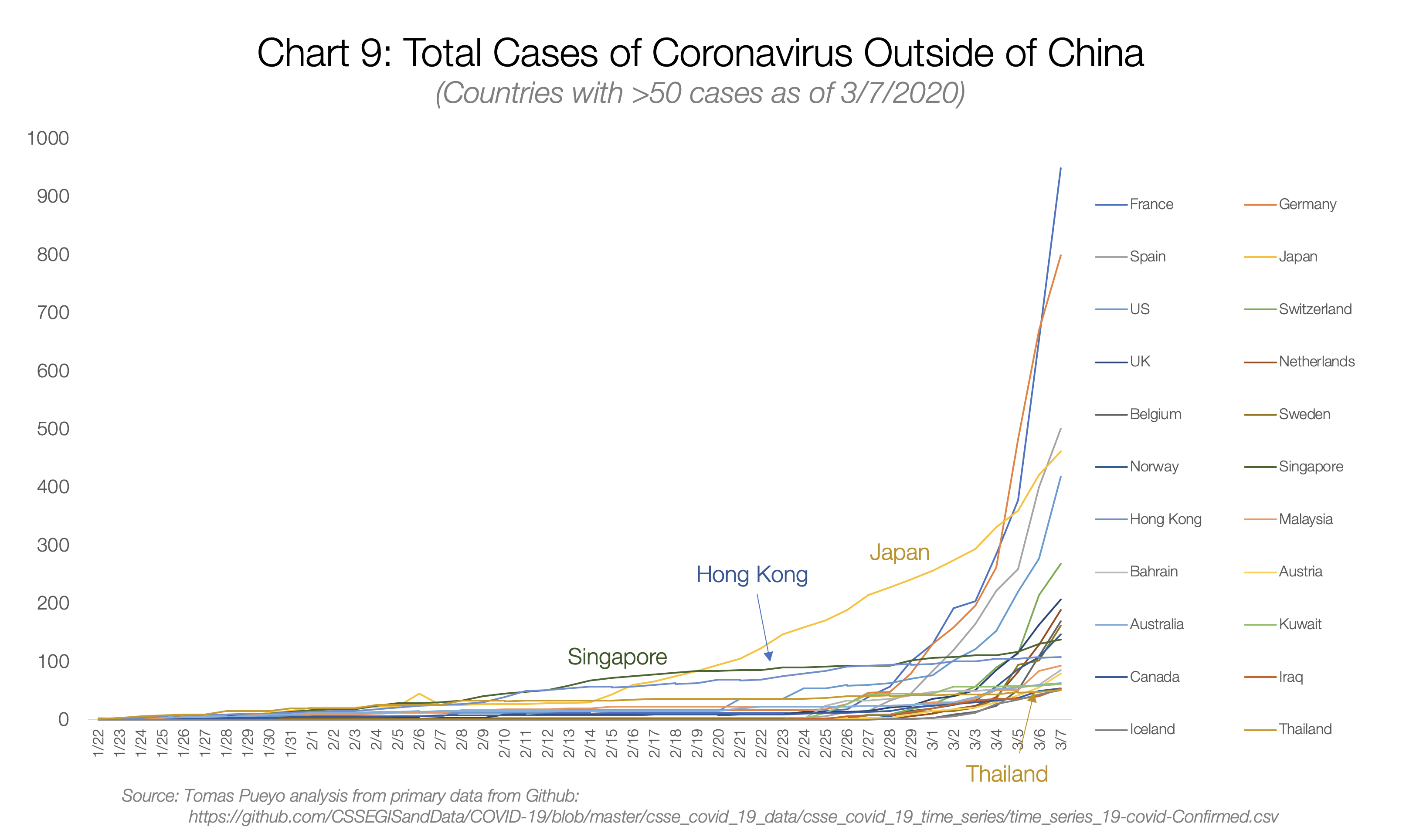 9. Total cases of Coronavirus Outside of China