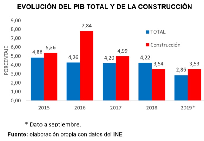 Bolivia, Evolución del PIB total y de la construcción
