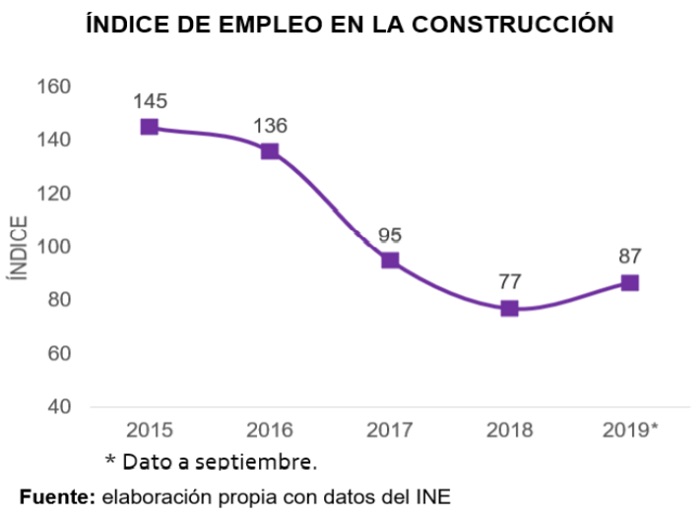 Bolivia, Indice de empleo en la construcción