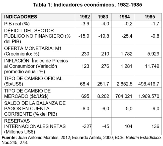 Bolivia indicadores económicos 1982 1985