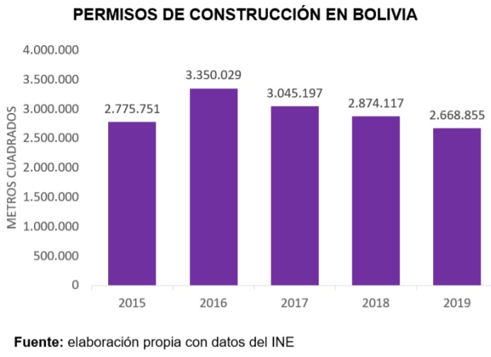 Permisos de construcción en Bolivia