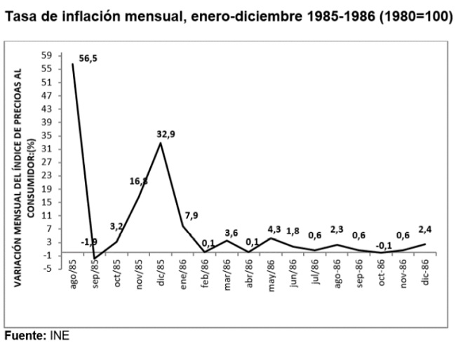 Tasa de inflación mensual enero diciembre 1985 1986 1980100