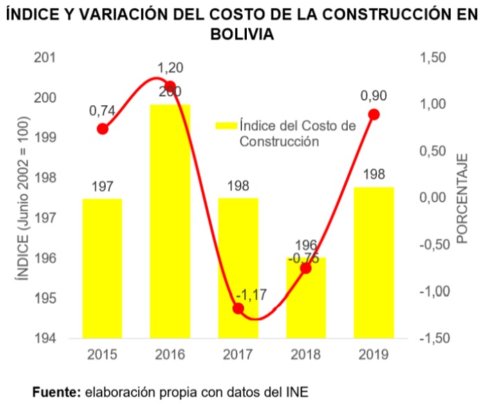 Índice y variación del costo de la construcción en Bolivia