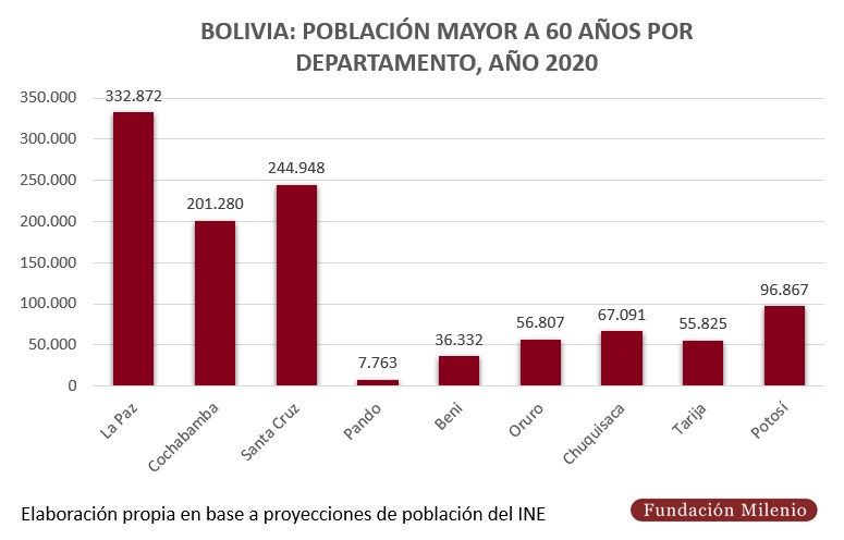 Bolivia, población mayor a 60 años por departamento, año 2020