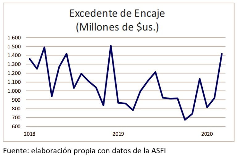 Excedente de Encaje