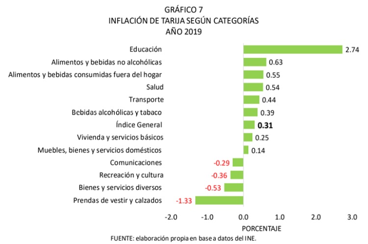 Inflación de Tarija según categorías, 2019