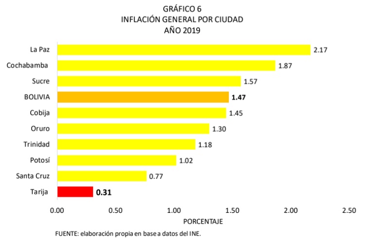Inflación general por ciudad, 2019