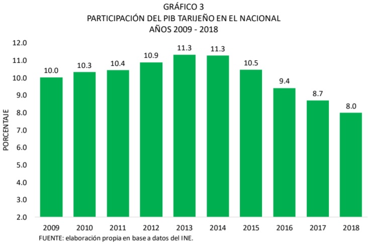 Participación del PIB de Tarija en el nacional, 2009 - 2018
