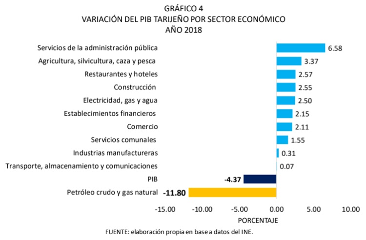 Variación del PIB de Tarija por sector económico, 2018