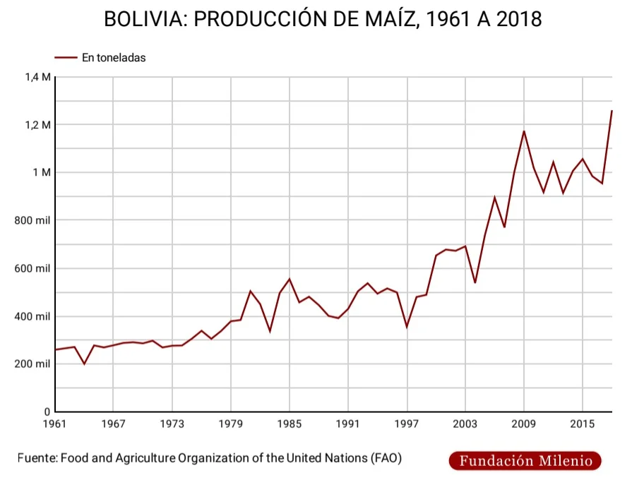 Bolivia: producción de maíz, 1961 a 2018