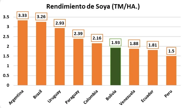 Coy 462 – La oportunidad de hacer de Bolivia una potencia en alimentos