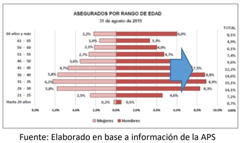 Asegurados por rango de edad