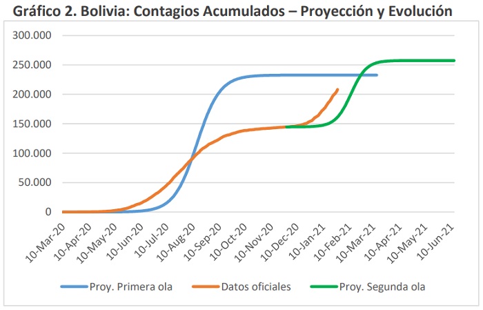 Bolivia Contagios Acumulados – Proyeccion y Evolucion marzo 2020 a junio 2021