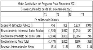 Metas cuantitativas del Programa Fiscal Financiero 2021