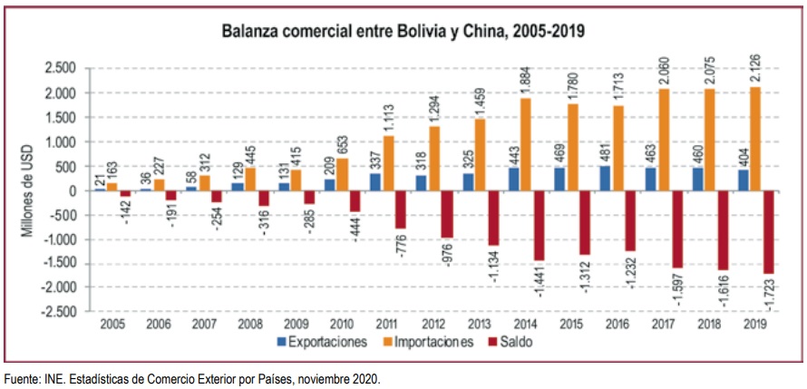 Balanza comercial entre Bolivia y China 2005 2019