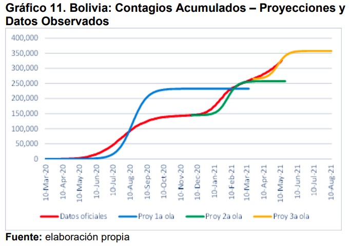 Bolivia Contagios Acumulados – Proyecciones y Datos Observados