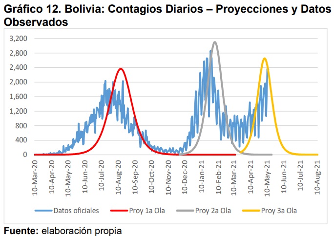 Bolivia Contagios Diarios – Proyecciones y Datos Observados