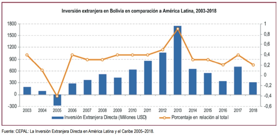 Inversion extranjera en Bolivia en comparacion a America Latina 2003–2018